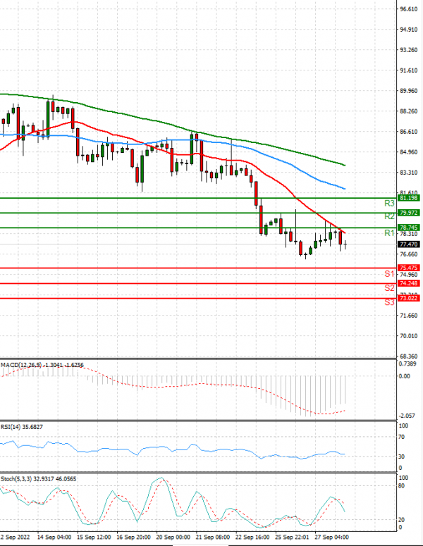 Crude Oil Analysis Technical analysis 28/09/2022